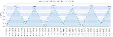 Washington Park Tide Times Tides Forecast Fishing Time And