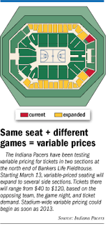 pacers ticket costs to fluctuate based