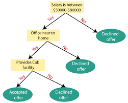 decision tree algorithm in machine