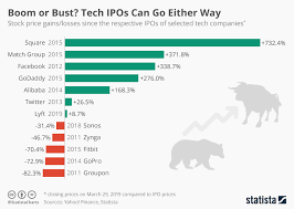 Chart Boom Or Bust Tech Ipos Can Go Either Way Statista