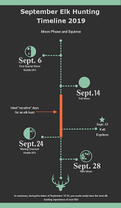 Planning Your 2019 Archery Elk Hunt By Using The Moon And
