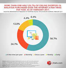 The survey found that internet has become a pivotal medium in social engagement and leisure activities amongst internet users in malaysia. New Report By Ystats Com Malaysia S B2c E Commerce Sales To Maintain Rapid Growth Rates Ystats Com