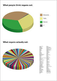 What Do Vegans Eat A Pie Chart Vegan Facts Going Vegan