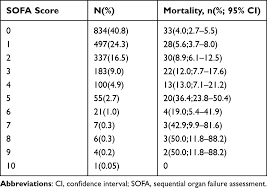 mortality of patients with infections