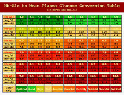 A1c Calculator Chart Inspirational Conversion Chart A1c