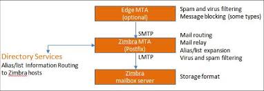 Since you are getting a relay denied error message i'd suspect the isp who owns the mail server. Zimbra Collaboration Administrator Guide Version 8 8 6