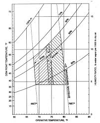 Ashrae Standard 55 1992 Human Comfort Zone Diagrammed Onto A