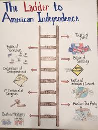 The Ladder To American Independence Teaching American