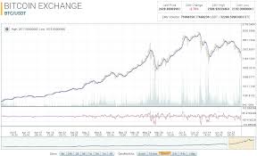 Bitcoin Exchange Chart Btc Usd Ibuybitcoins