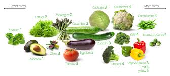 low carb vegetables visual guide to