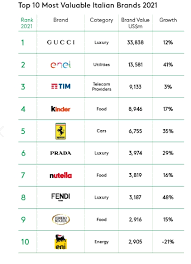 most valuable italian brands 2021