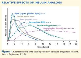 intensify insulin treatment