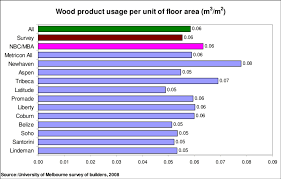 1 average wood volume used per square