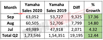 yamaha india s sep 2020 fascino