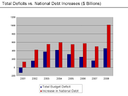 File Deficits Vs Debt Increases 2008 Png Wikimedia Commons