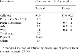 composition of typical cotton fibres