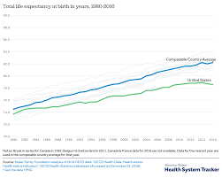 Life Expectancy Peterson Kaiser Health System Tracker