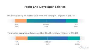 angular developer salary in the us how