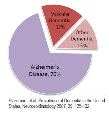 Pathophysiology Dementia