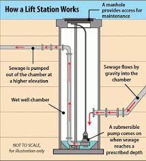 How Lift Station Works Wastewater