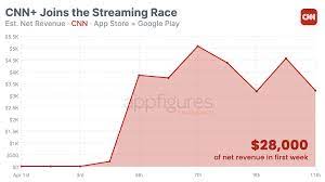 CNN Joins the Streaming Race, But ...