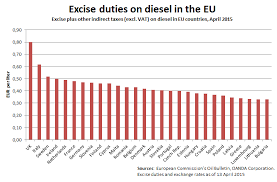 Chart Eu Excise Duties On Diesel Globalpetrolprices Com