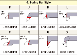 Identification Boring Bar Ansi Designation Chart