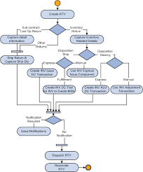 Understanding The Rtv Business Process