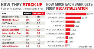 Big Bank Theory 10 Psbs Merged Into 4 Large Entities
