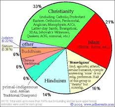 Major Religions Of The World Ranked By Number Of Adherents