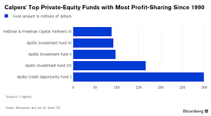 Chart The Five Funds Who Received The Most Profit Sharing