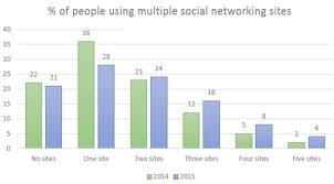 The Chart Below Gives Information About The Number Of Social