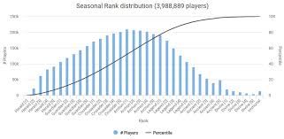 For some of them also showed solo mmr. Dota Rank Distribution And Medals Season 2 Esports Tales