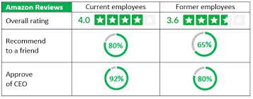 Former Employees Have On Glassdoor Ratings