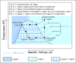 Vapor Compression Refrigeration Wikipedia
