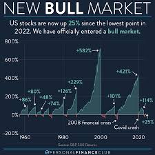 history of bull and bear markets