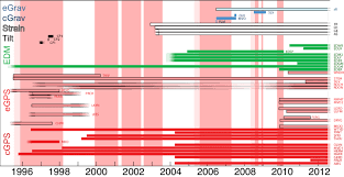 2 Gantt Chart Showing The Timing Of Geodetic Monitoring At