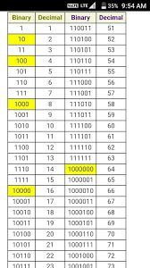 Chart Showing Binary Values Of All Numbers From 1 To 100