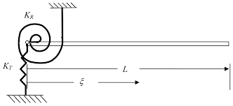 characterization for cantilever mems