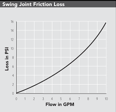 Sj Swing Joints Pressure Loss Chart Hunter Industries