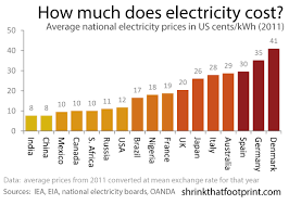 Average Cost Of Electricity Per Kwh gambar png