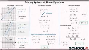 Equations Types Of Solutions