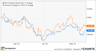 A Strong Correlation To Oil Prices Could Make Cenovus Tsx