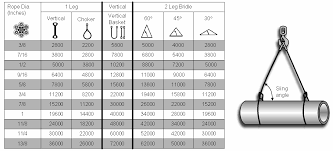 Wire Rope Sling Load Chart Pdf Wire Rope Sling Capacity