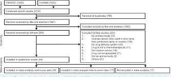 Figure 1 From Drug Delivery Systems For Ovarian Cancer