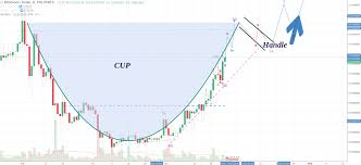 Bitshares Technical Analysis Cup And Handle In Formation