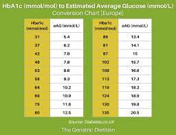 easy hba1c conversion chart free pdf