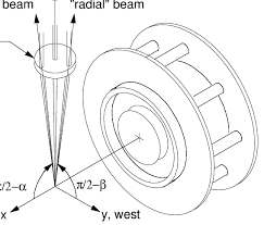 beam and thruster orthogonal a