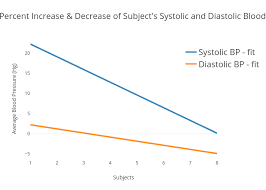 Graph 1 Percent Increase Decrease Of Subjects Systolic