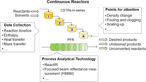 Reactor Design And Selection For